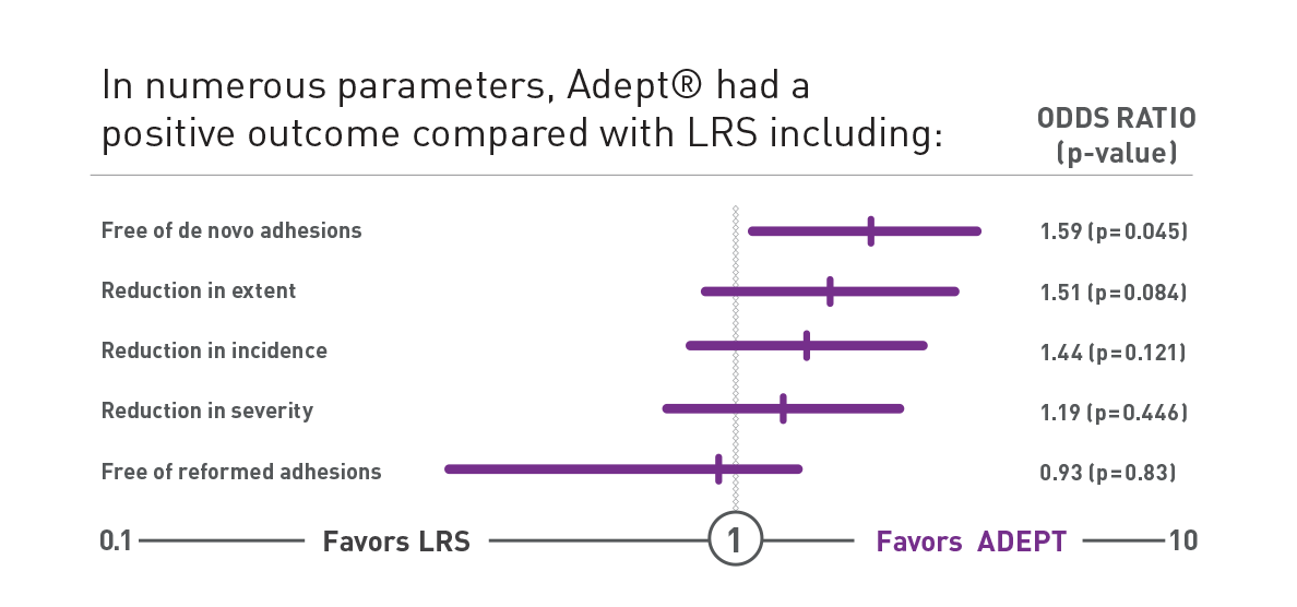 Chart comparing Adept's positive outcomes to LRS